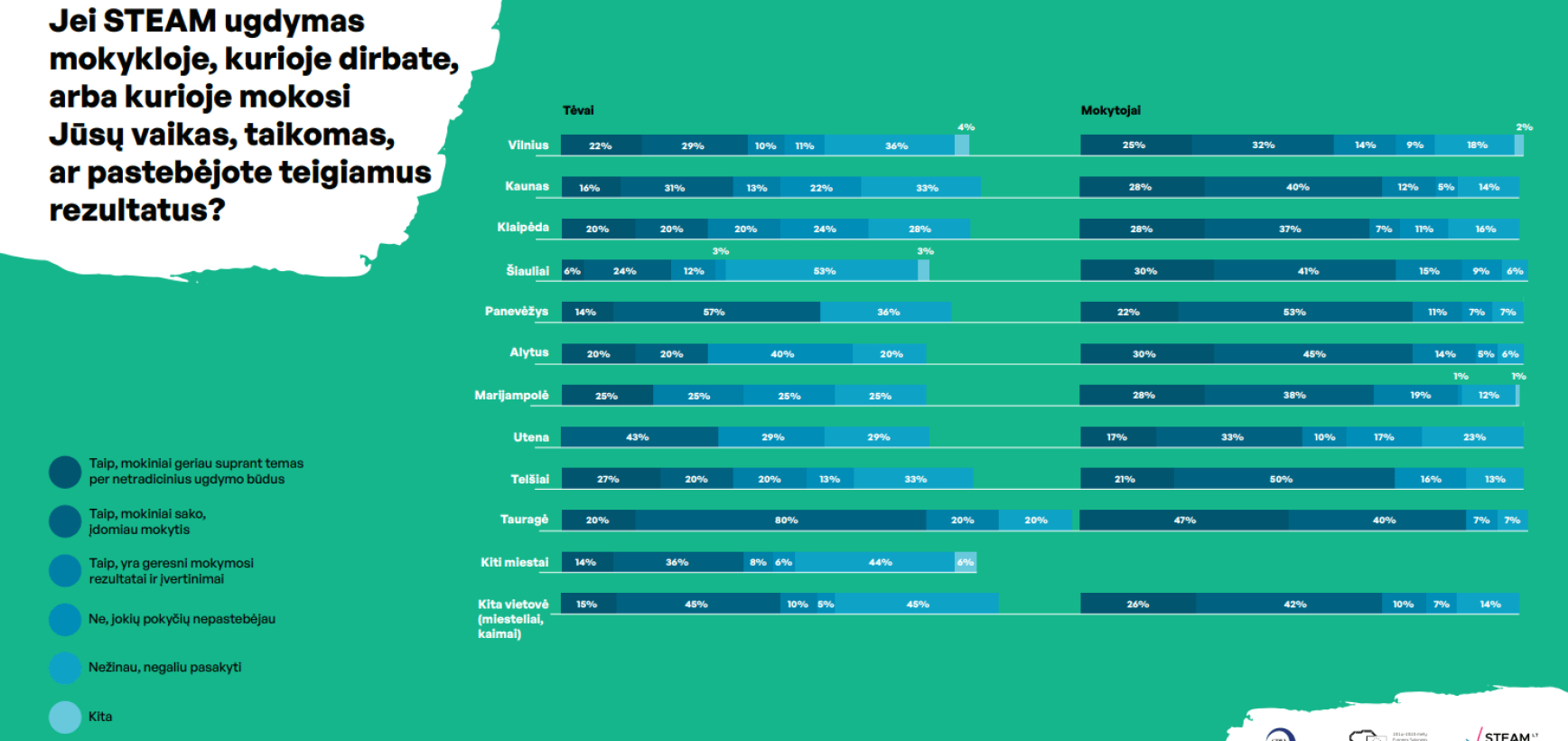 Patyriminės pamokos mokiniams ne tik įdomesnės